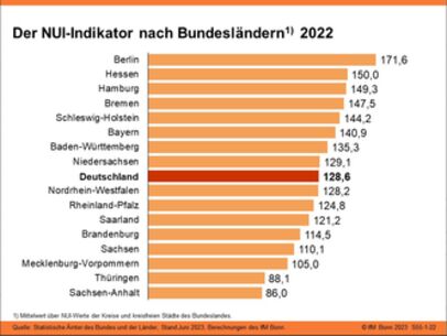 Gründungen in den Kreisen und kreisfreien Städten – Kreis Pinneberg bundesweit auf Platz 40