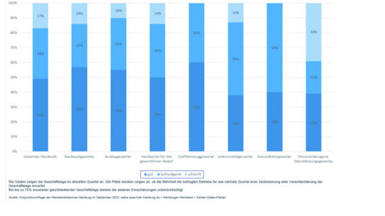 Konjunkturumfrage im Handwerk: Lage noch stabil, Aussichten geteilt