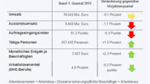 Umsätze in Metall- und Elektroindustrie stagnieren