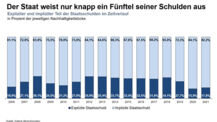 Ehrbarer Staat? Deutschland weisst nur ein Fünftel seiner Schulden aus!